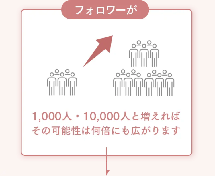 フォロワーが
•
1,000人 10,000人と増えれば
その可能性は何倍にも広がります