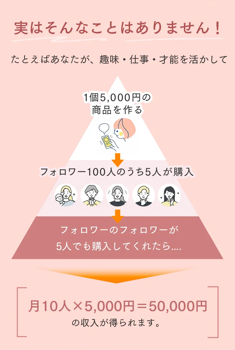 実はそんなことはありません!
たとえばあなたが、 趣味・仕事・才能を活かして
1個 5,000円の
商品を作る
フォロワー100人のうち5人が購入
& 2 2 2 0
フォロワーのフォロワーが
5人でも購入してくれたら....
月10人×5,000円 = 50,000円
の収入が得られます。